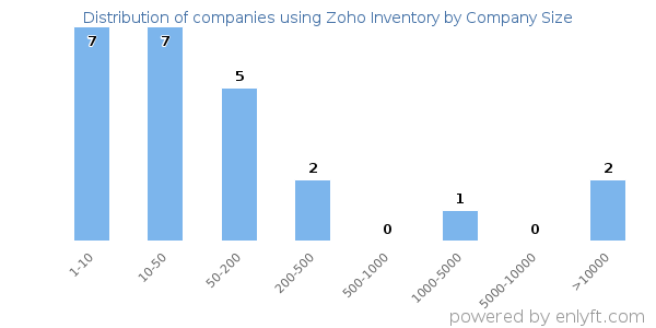 Companies using Zoho Inventory, by size (number of employees)