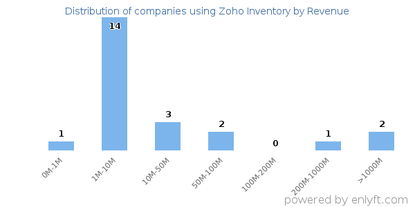Zoho Inventory clients - distribution by company revenue