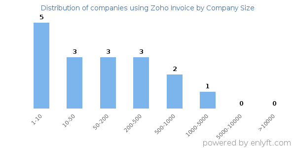 Companies using Zoho Invoice, by size (number of employees)