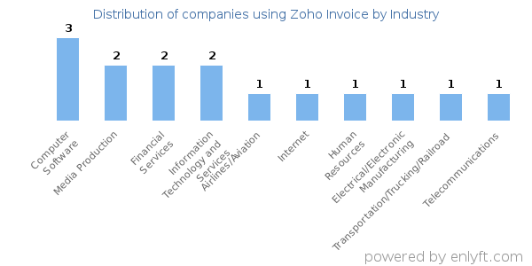 Companies using Zoho Invoice - Distribution by industry