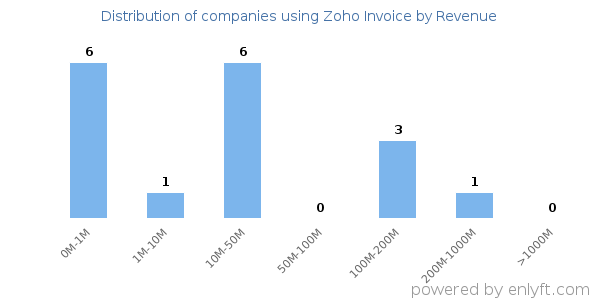 Zoho Invoice clients - distribution by company revenue