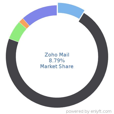 Zoho Mail market share in Email Communications Technologies is about 8.79%