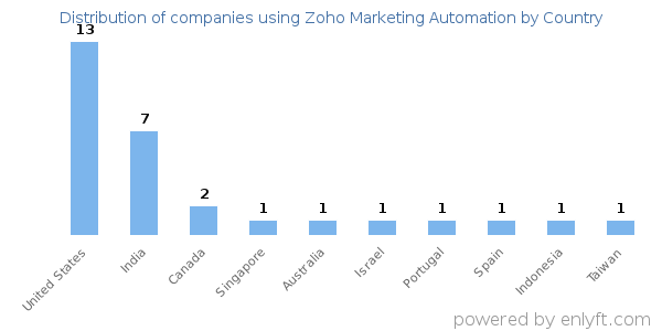 Zoho Marketing Automation customers by country