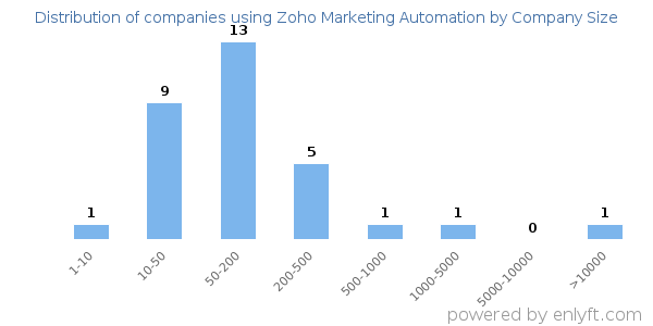 Companies using Zoho Marketing Automation, by size (number of employees)