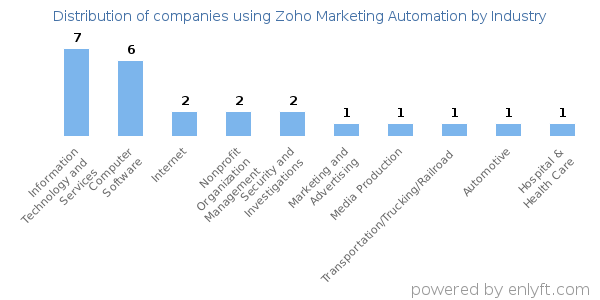 Companies using Zoho Marketing Automation - Distribution by industry