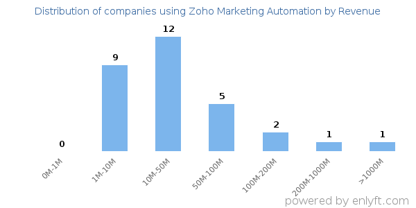 Zoho Marketing Automation clients - distribution by company revenue