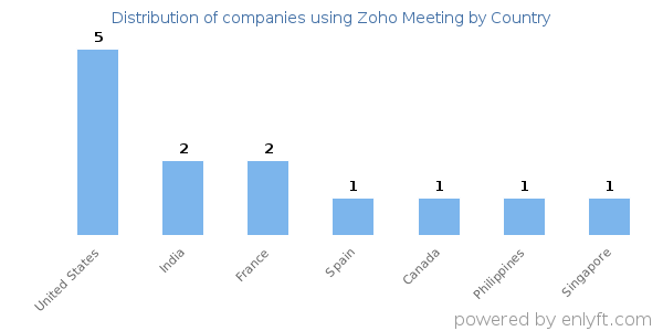 Zoho Meeting customers by country