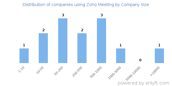 Companies using Zoho Meeting, by size (number of employees)