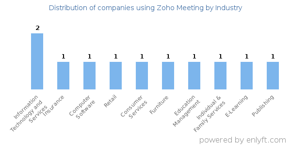 Companies using Zoho Meeting - Distribution by industry