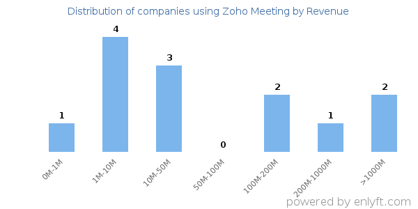 Zoho Meeting clients - distribution by company revenue