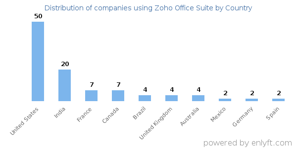 Zoho Office Suite customers by country