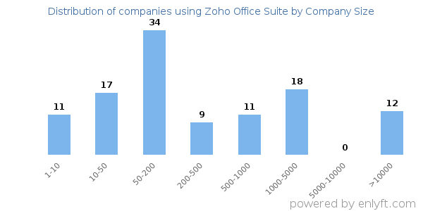 Companies using Zoho Office Suite, by size (number of employees)
