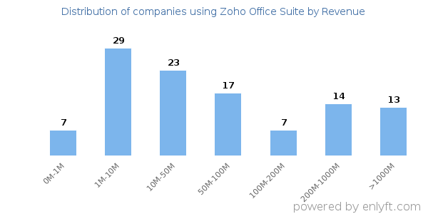 Zoho Office Suite clients - distribution by company revenue