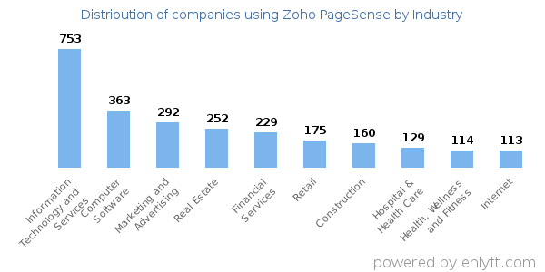 Companies using Zoho PageSense - Distribution by industry