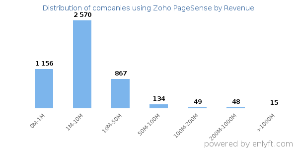 Zoho PageSense clients - distribution by company revenue