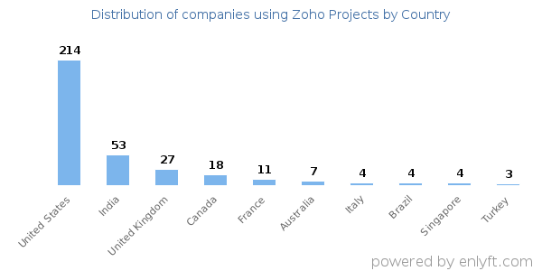 Zoho Projects customers by country