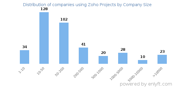 Companies using Zoho Projects, by size (number of employees)