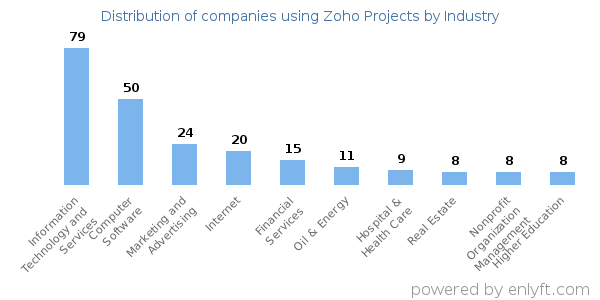 Companies using Zoho Projects - Distribution by industry