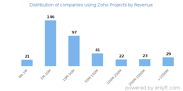 Zoho Projects clients - distribution by company revenue