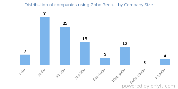 Companies using Zoho Recruit, by size (number of employees)