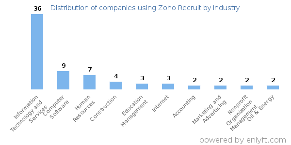 Companies using Zoho Recruit - Distribution by industry
