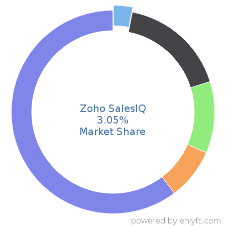 Zoho SalesIQ market share in Customer Service Management is about 3.12%