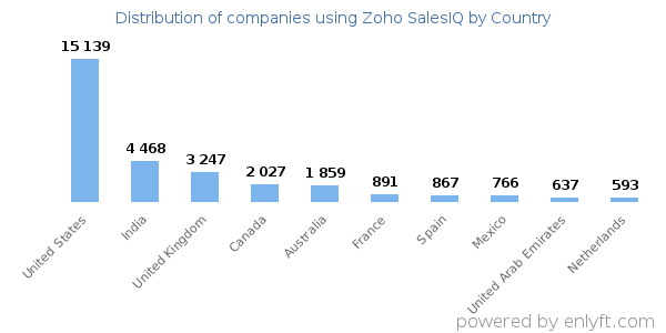 Zoho SalesIQ customers by country