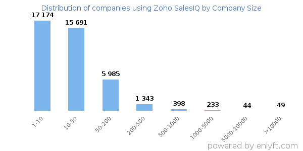 Companies using Zoho SalesIQ, by size (number of employees)