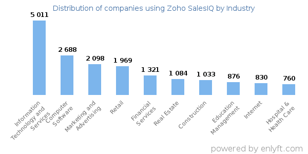 Companies using Zoho SalesIQ - Distribution by industry