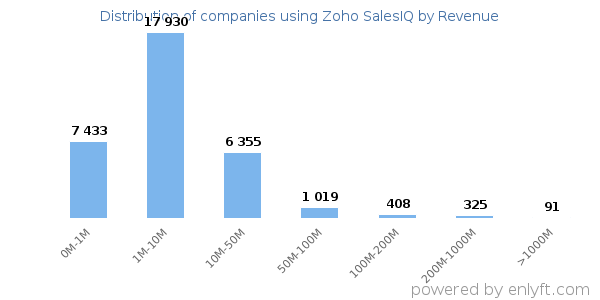 Zoho SalesIQ clients - distribution by company revenue