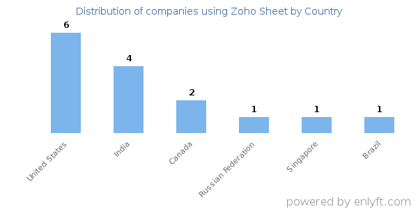 Zoho Sheet customers by country