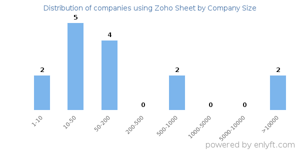 Companies using Zoho Sheet, by size (number of employees)