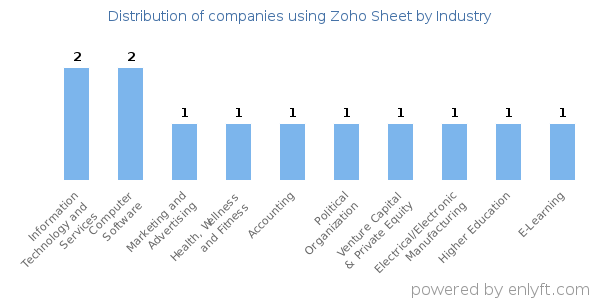 Companies using Zoho Sheet - Distribution by industry