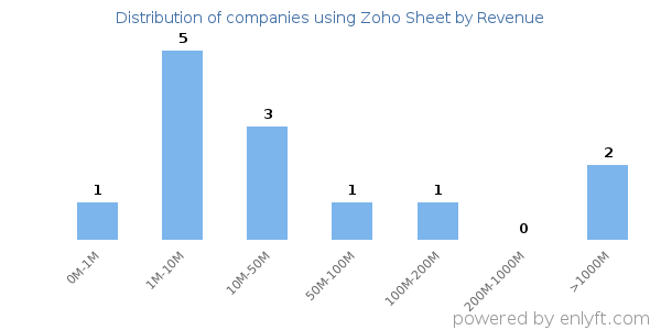 Zoho Sheet clients - distribution by company revenue