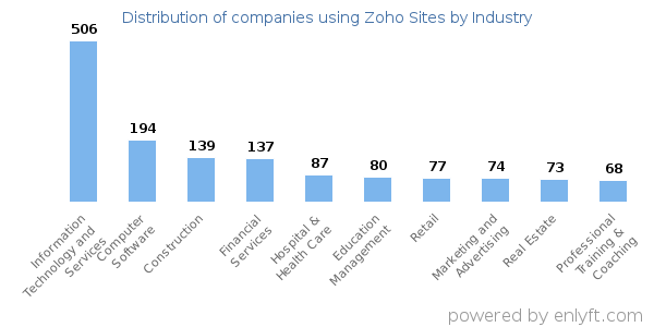 Companies using Zoho Sites - Distribution by industry