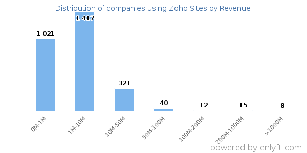 Zoho Sites clients - distribution by company revenue
