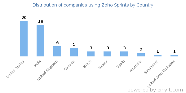 Zoho Sprints customers by country
