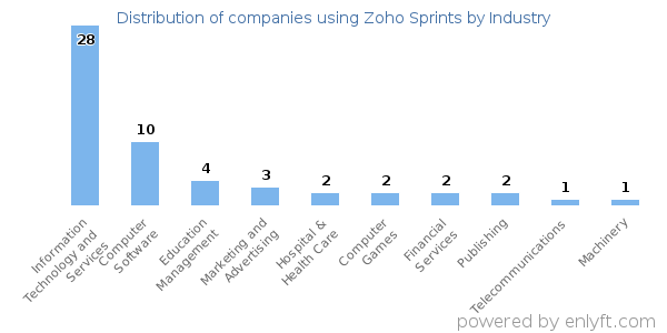 Companies using Zoho Sprints - Distribution by industry