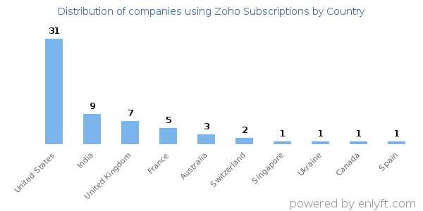 Zoho Subscriptions customers by country