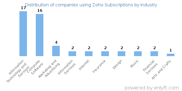 Companies using Zoho Subscriptions - Distribution by industry