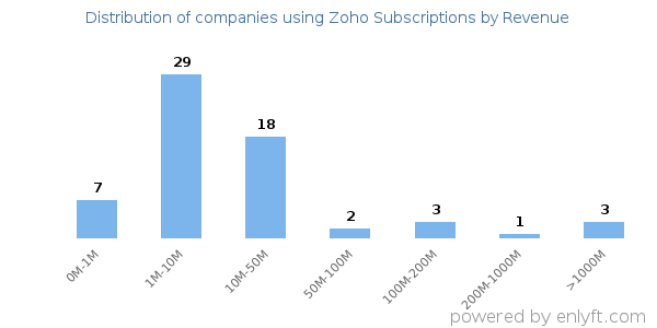 Zoho Subscriptions clients - distribution by company revenue