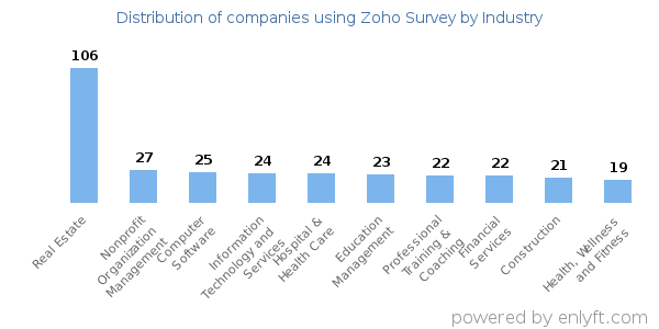 Companies using Zoho Survey - Distribution by industry