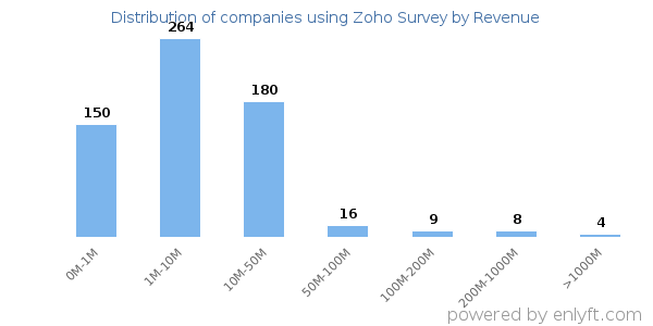 Zoho Survey clients - distribution by company revenue