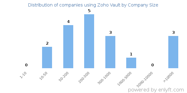 Companies using Zoho Vault, by size (number of employees)