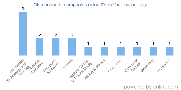 Companies using Zoho Vault - Distribution by industry