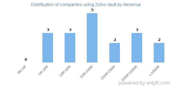 Zoho Vault clients - distribution by company revenue