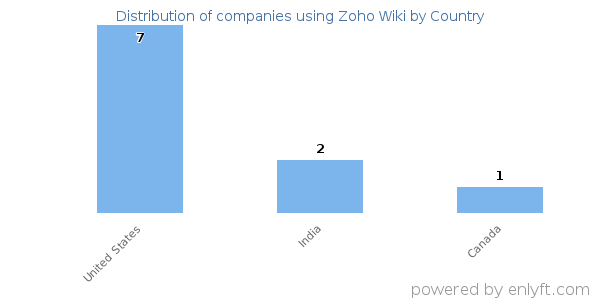 Zoho Wiki customers by country