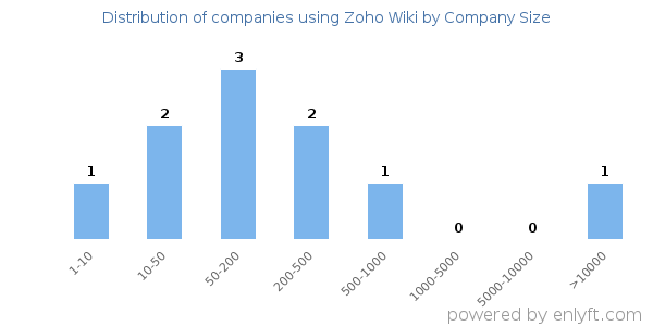 Companies using Zoho Wiki, by size (number of employees)