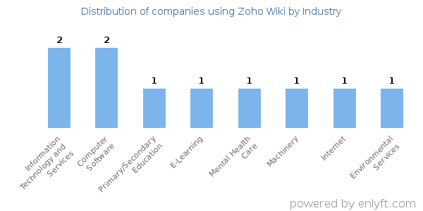 Companies using Zoho Wiki - Distribution by industry