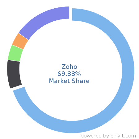 Zoho market share in Enterprise Applications is about 27.64%